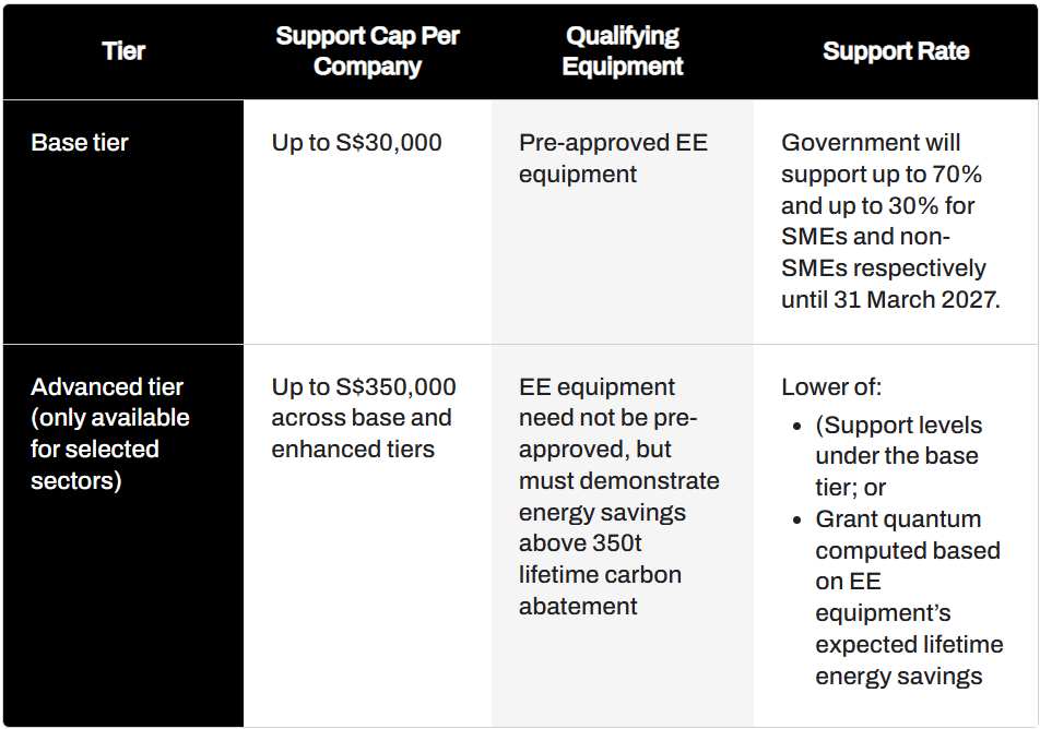 Energy Efficiency Grant (EEG) summary